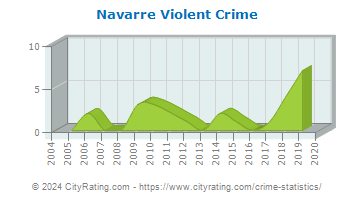 Navarre Violent Crime