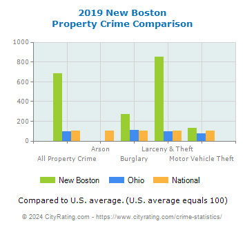 New Boston Property Crime vs. State and National Comparison