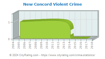 New Concord Violent Crime