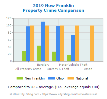 New Franklin Property Crime vs. State and National Comparison