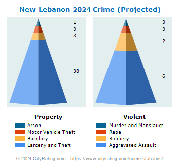 New Lebanon Crime 2024