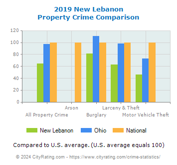 New Lebanon Property Crime vs. State and National Comparison