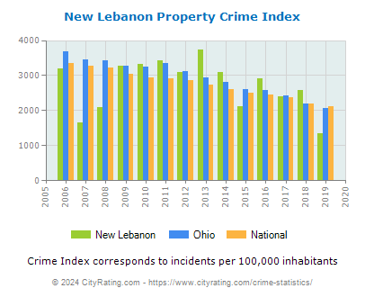 New Lebanon Property Crime vs. State and National Per Capita