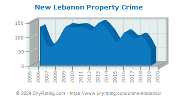 New Lebanon Property Crime