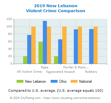 New Lebanon Violent Crime vs. State and National Comparison