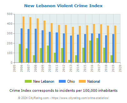 New Lebanon Violent Crime vs. State and National Per Capita