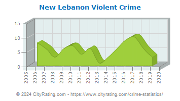 New Lebanon Violent Crime