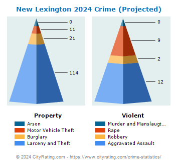 New Lexington Crime 2024