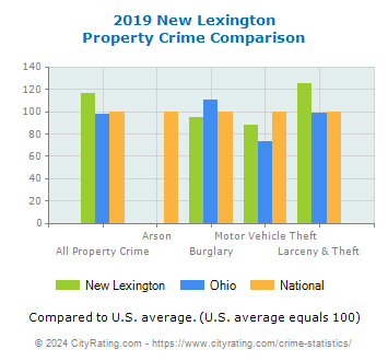 New Lexington Property Crime vs. State and National Comparison