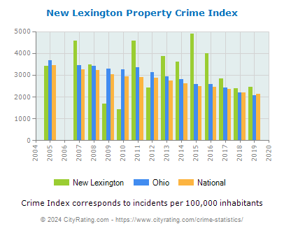 New Lexington Property Crime vs. State and National Per Capita