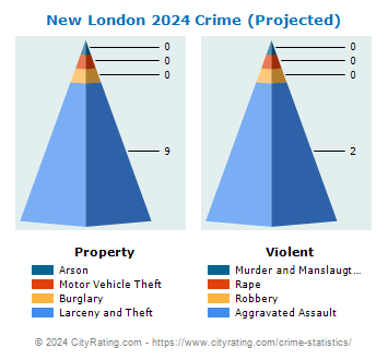 New London Crime 2024