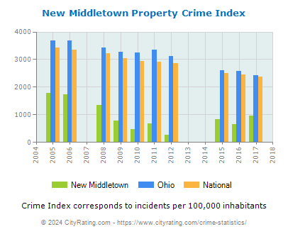 New Middletown Property Crime vs. State and National Per Capita