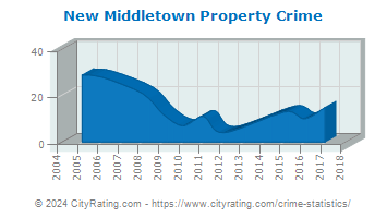 New Middletown Property Crime