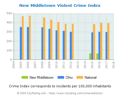 New Middletown Violent Crime vs. State and National Per Capita
