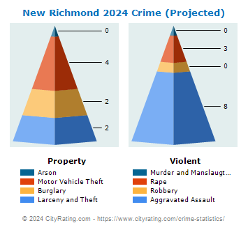 New Richmond Crime 2024
