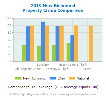 New Richmond Property Crime vs. State and National Comparison
