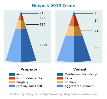 Newark Crime 2019