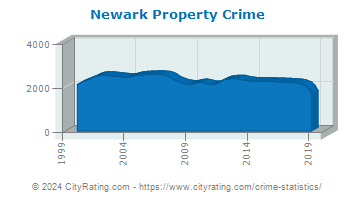 Newark Property Crime