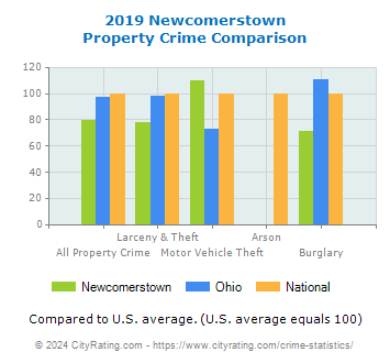 Newcomerstown Property Crime vs. State and National Comparison