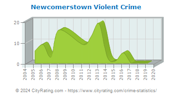 Newcomerstown Violent Crime