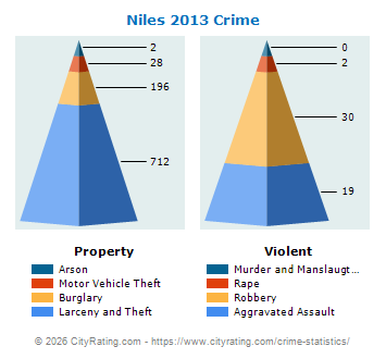 Niles Crime 2013