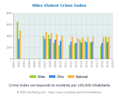 Niles Violent Crime vs. State and National Per Capita