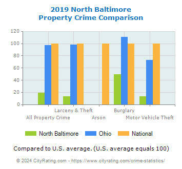 North Baltimore Property Crime vs. State and National Comparison