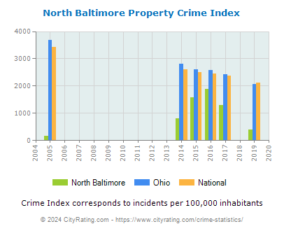 North Baltimore Property Crime vs. State and National Per Capita