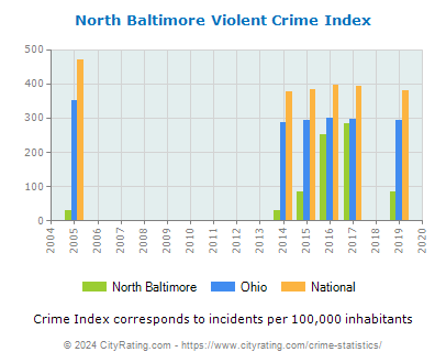 North Baltimore Violent Crime vs. State and National Per Capita