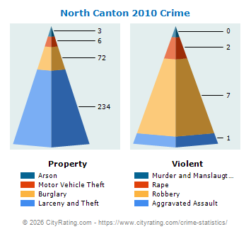 North Canton Crime 2010