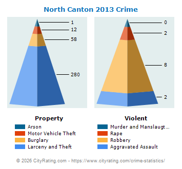 North Canton Crime 2013