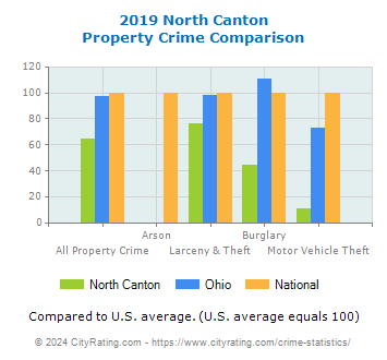 North Canton Property Crime vs. State and National Comparison