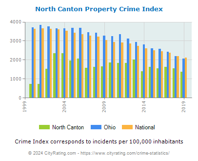 North Canton Property Crime vs. State and National Per Capita