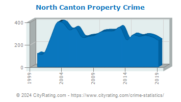 North Canton Property Crime