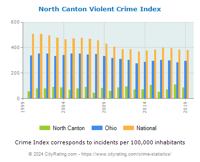 North Canton Violent Crime vs. State and National Per Capita
