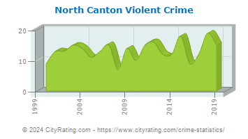 North Canton Violent Crime