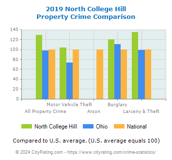 North College Hill Property Crime vs. State and National Comparison