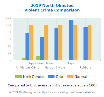 North Olmsted Violent Crime vs. State and National Comparison
