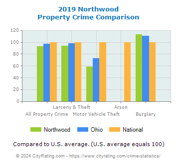 Northwood Property Crime vs. State and National Comparison