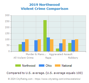 Northwood Violent Crime vs. State and National Comparison