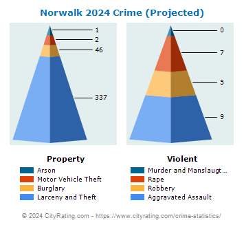 Norwalk Crime 2024