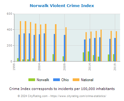 Norwalk Violent Crime vs. State and National Per Capita