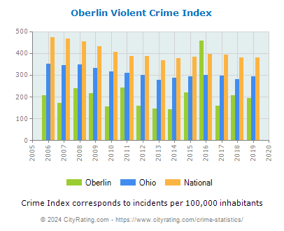 Oberlin Violent Crime vs. State and National Per Capita