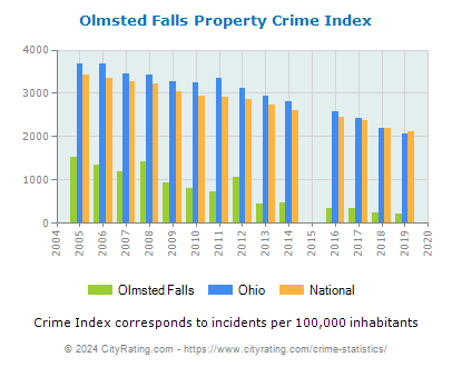Olmsted Falls Property Crime vs. State and National Per Capita