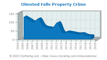 Olmsted Falls Property Crime