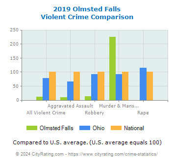 Olmsted Falls Violent Crime vs. State and National Comparison