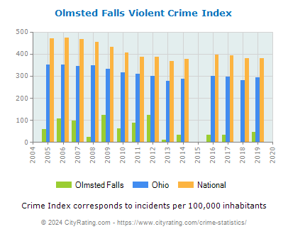 Olmsted Falls Violent Crime vs. State and National Per Capita