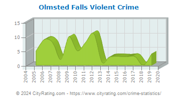 Olmsted Falls Violent Crime