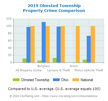 Olmsted Township Property Crime vs. State and National Comparison
