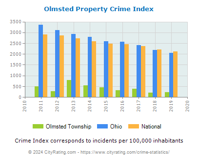 Olmsted Township Property Crime vs. State and National Per Capita